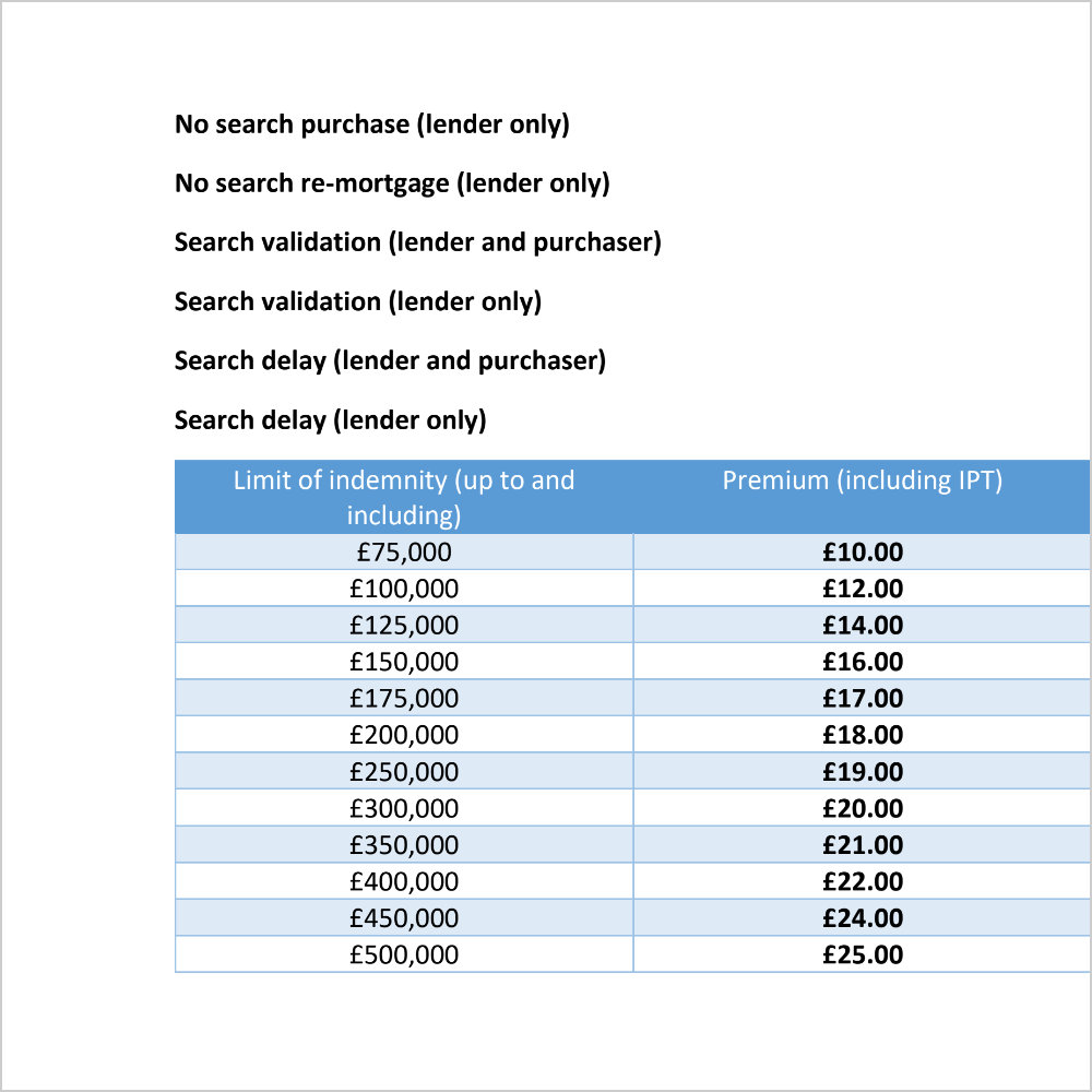 No Search and Search Delay Insurance Prices